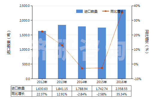 2012-2016年中國其他環烷(烯(萜烯)一元羧酸等及衍生物)(HS29162090)進口量及增速統計 2012-2016年中國其他環烷(烯(萜烯)一元羧酸等及衍生物)(HS29162090)進口量及增速統計